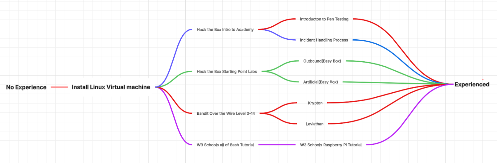 Path for Beginners